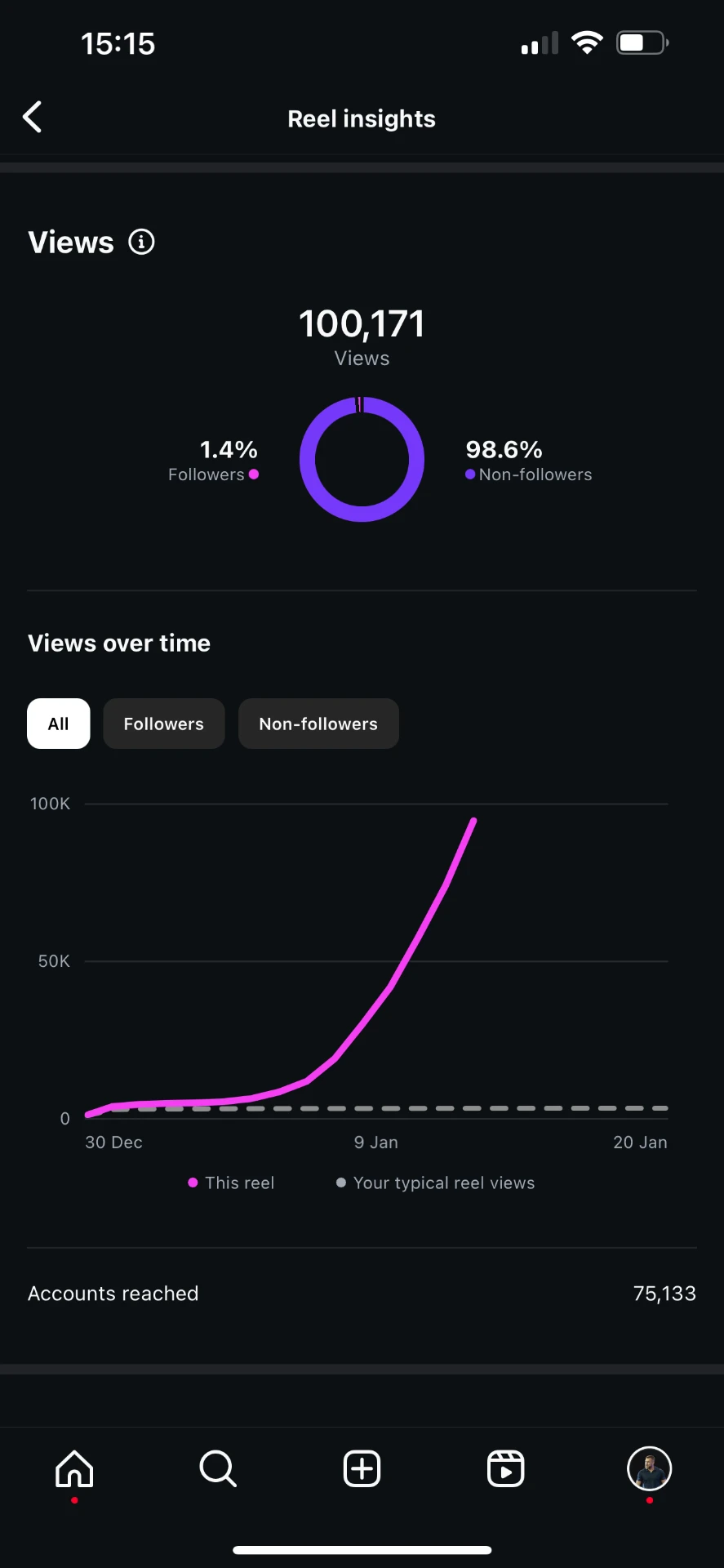 100,171 reel views